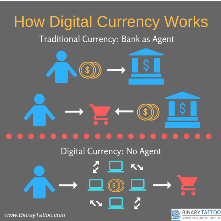 how does a digital currency work