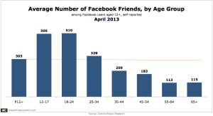 ArbitronEdisonResearch-Avg-Number-of-Facebook-Friends-by-Age-Apr2013
