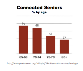 Connected Seniors by age
